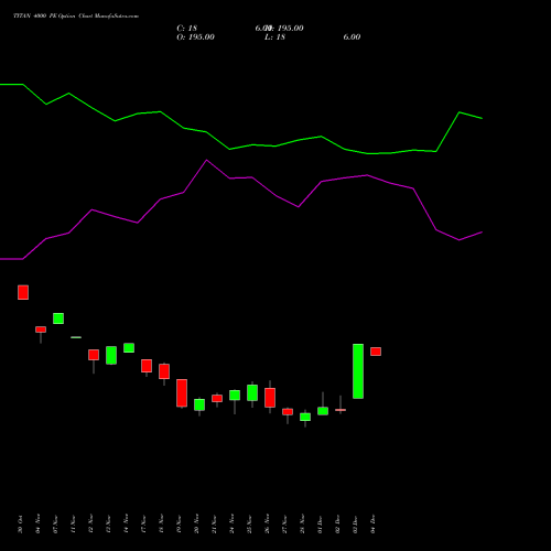 Live TITAN 4000 PE (PUT) 30 December 2025 options price chart analysis Titan Company Limited 