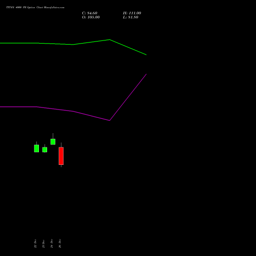 TITAN 4000 PE (PUT) 27 January 2026 options price chart analysis Titan Company Limited 