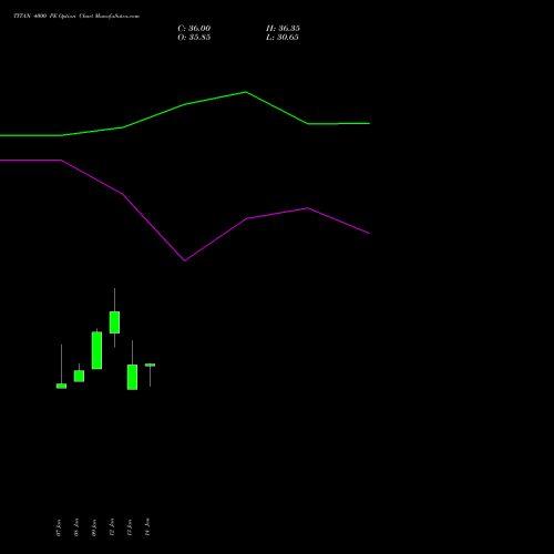 TITAN 4000 PE (PUT) 24 February 2026 options price chart analysis Titan Company Limited 