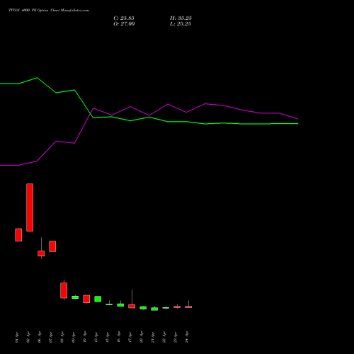 TITAN 4000 PE (PUT) 26 May 2026 options price chart analysis Titan Company Limited 