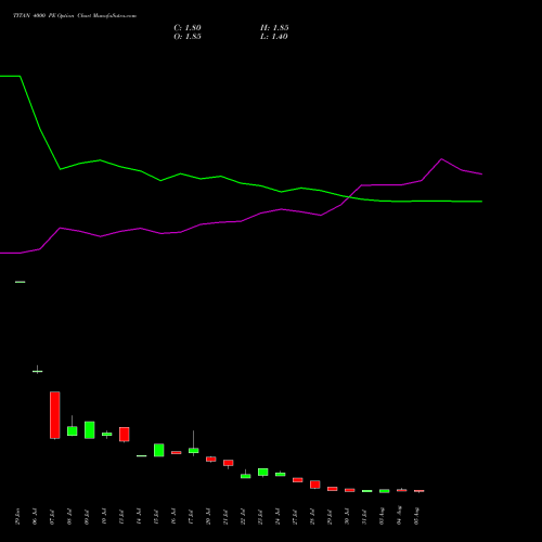 TITAN 4000 PE (PUT) 25 August 2026 options price chart analysis Titan Company Limited 