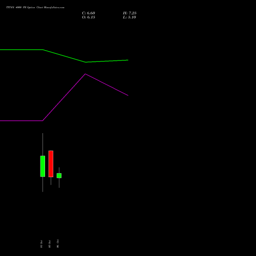 TITAN 4000 PE (PUT) 27 October 2026 options price chart analysis Titan Company Limited 
