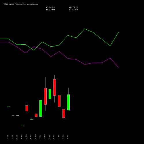 TITAN 4020.00 PE (PUT) 30 March 2026 options price chart analysis Titan Company Limited 
