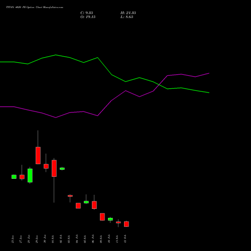 TITAN 4020 PE (PUT) 24 February 2026 options price chart analysis Titan Company Limited 
