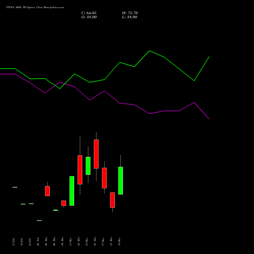 TITAN 4020 PE (PUT) 30 March 2026 options price chart analysis Titan Company Limited 