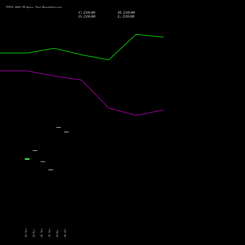 Live TITAN 4040 PE (PUT) 30 December 2025 options price chart analysis Titan Company Limited 