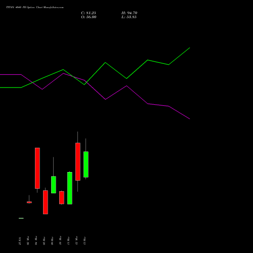 TITAN 4040 PE (PUT) 30 March 2026 options price chart analysis Titan Company Limited 