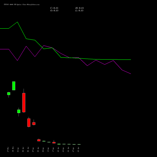 TITAN 4040 PE (PUT) 28 April 2026 options price chart analysis Titan Company Limited 