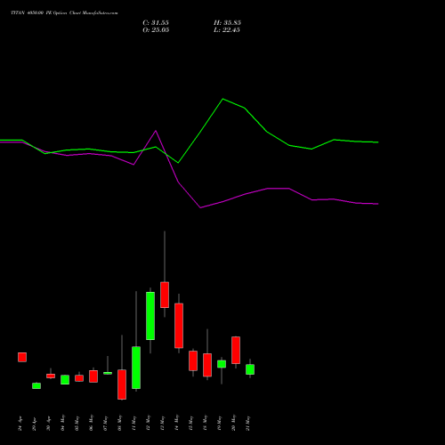 TITAN 4050.00 PE (PUT) 26 May 2026 options price chart analysis Titan Company Limited 