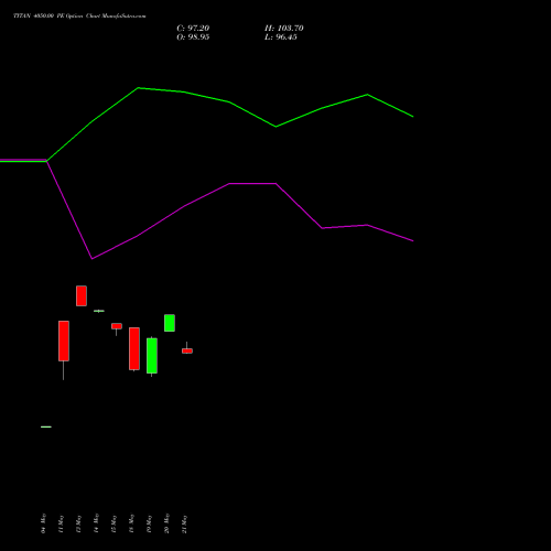 TITAN 4050.00 PE (PUT) 30 June 2026 options price chart analysis Titan Company Limited 