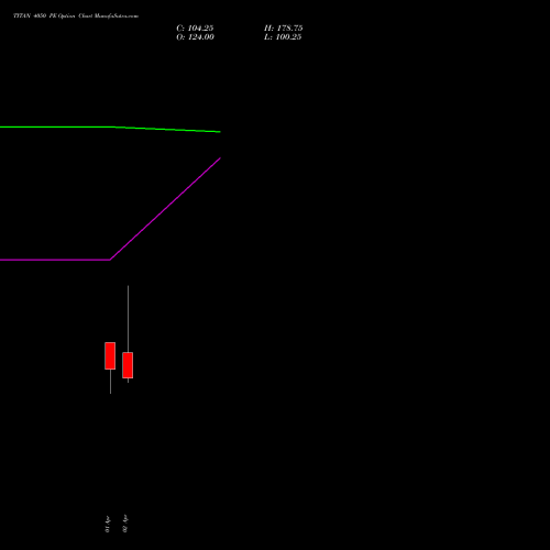 TITAN 4050 PE (PUT) 28 April 2026 options price chart analysis Titan Company Limited 