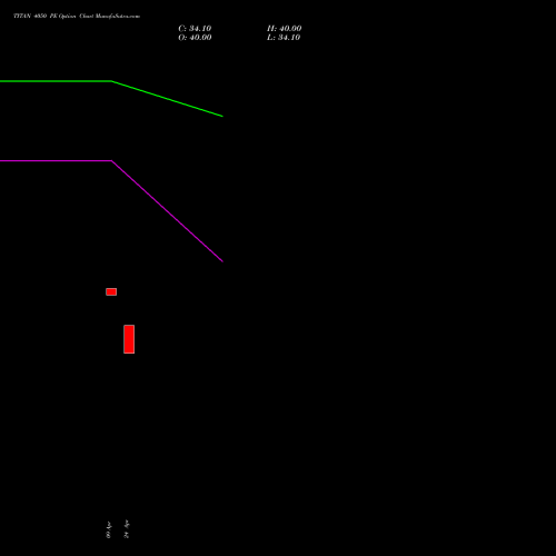TITAN 4050 PE (PUT) 26 May 2026 options price chart analysis Titan Company Limited 