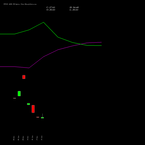 TITAN 4050 PE (PUT) 28 July 2026 options price chart analysis Titan Company Limited 