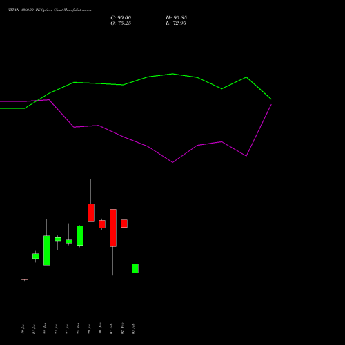 TITAN 4060.00 PE (PUT) 24 February 2026 options price chart analysis Titan Company Limited 