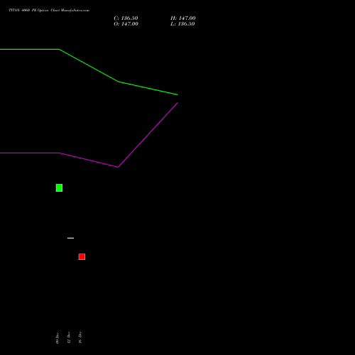 Live TITAN 4060 PE (PUT) 30 December 2025 options price chart analysis Titan Company Limited 