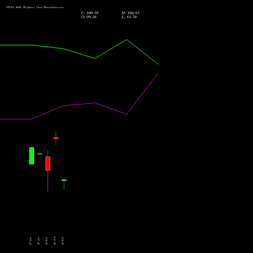TITAN 4080 PE (PUT) 24 February 2026 options price chart analysis Titan Company Limited 