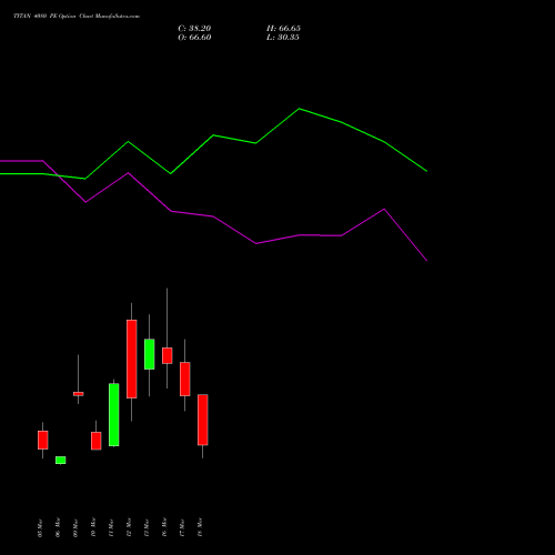 TITAN 4080 PE (PUT) 30 March 2026 options price chart analysis Titan Company Limited 