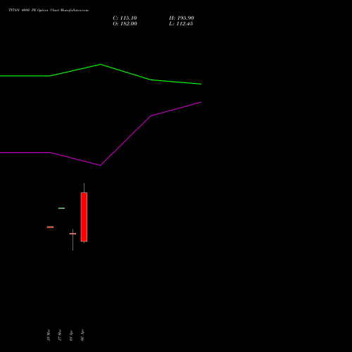 TITAN 4080 PE (PUT) 28 April 2026 options price chart analysis Titan Company Limited 
