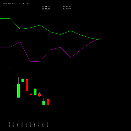 TITAN 4100 PE (PUT) 30 March 2026 options price chart analysis Titan Company Limited 