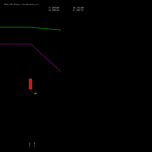 TITAN 4100 PE (PUT) 28 April 2026 options price chart analysis Titan Company Limited 