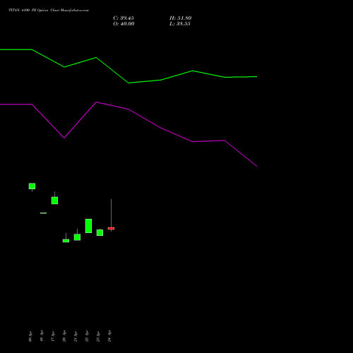 TITAN 4100 PE (PUT) 26 May 2026 options price chart analysis Titan Company Limited 