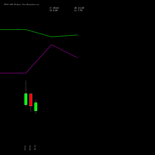TITAN 4100 PE (PUT) 27 October 2026 options price chart analysis Titan Company Limited 