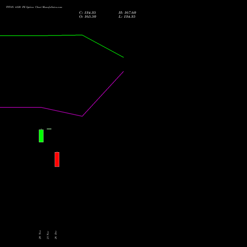 TITAN 4120 PE (PUT) 30 December 2025 options price chart analysis Titan Company Limited 