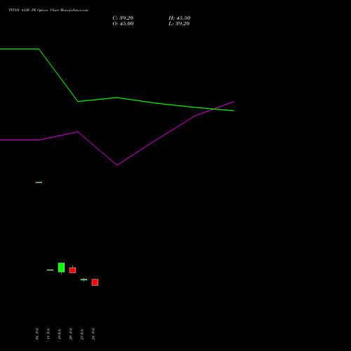 TITAN 4120 PE (PUT) 30 March 2026 options price chart analysis Titan Company Limited 