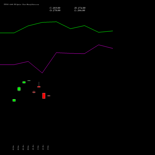 Live TITAN 4140 PE (PUT) 30 December 2025 options price chart analysis Titan Company Limited 