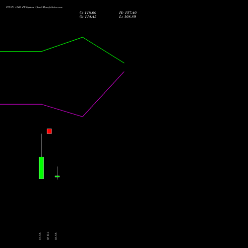 TITAN 4140 PE (PUT) 24 February 2026 options price chart analysis Titan Company Limited 