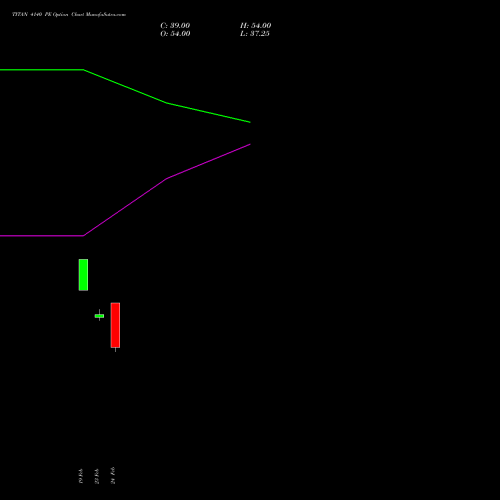 TITAN 4140 PE (PUT) 30 March 2026 options price chart analysis Titan Company Limited 