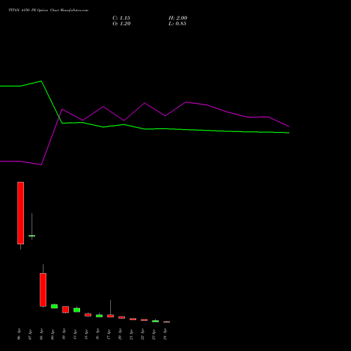 TITAN 4150 PE (PUT) 28 April 2026 options price chart analysis Titan Company Limited 