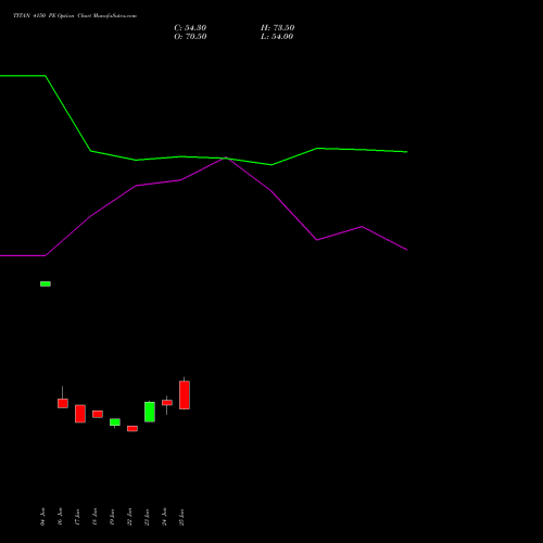 TITAN 4150 PE (PUT) 28 July 2026 options price chart analysis Titan Company Limited 