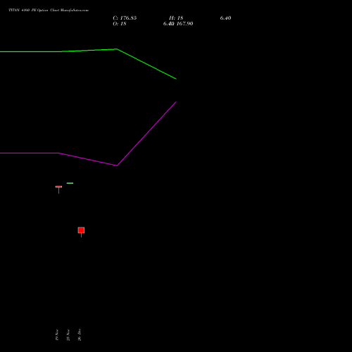 TITAN 4160 PE (PUT) 30 December 2025 options price chart analysis Titan Company Limited 