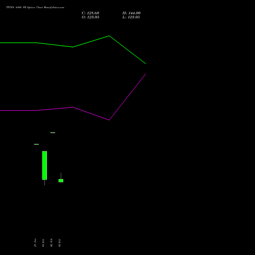 TITAN 4160 PE (PUT) 24 February 2026 options price chart analysis Titan Company Limited 