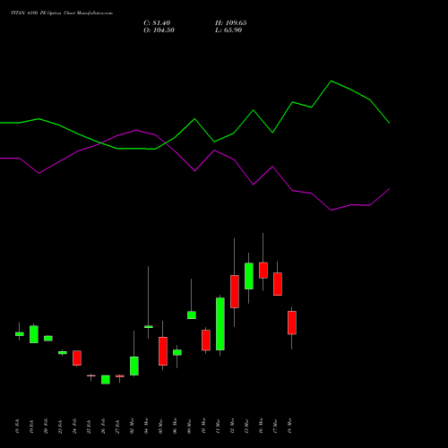 TITAN 4180 PE (PUT) 30 March 2026 options price chart analysis Titan Company Limited 
