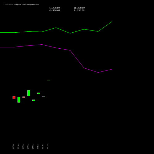 Live TITAN 4200 PE (PUT) 30 December 2025 options price chart analysis Titan Company Limited 