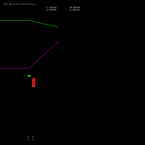 TITAN 4200 PE (PUT) 27 January 2026 options price chart analysis Titan Company Limited 