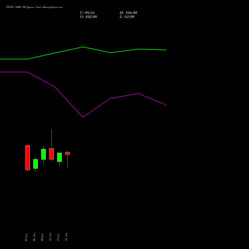TITAN 4200 PE (PUT) 24 February 2026 options price chart analysis Titan Company Limited 
