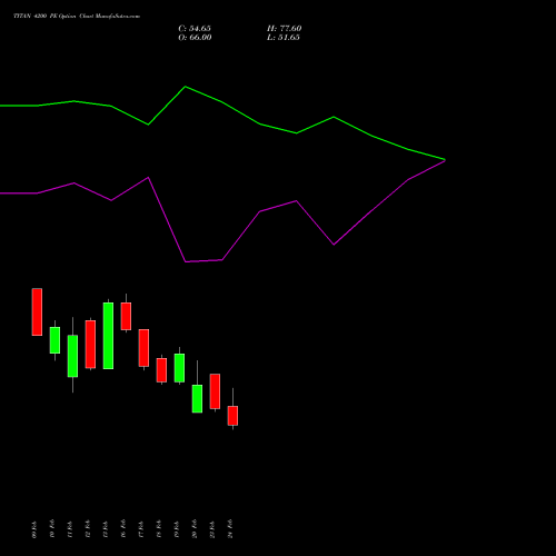 TITAN 4200 PE (PUT) 30 March 2026 options price chart analysis Titan Company Limited 