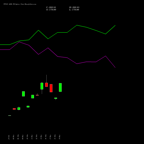 TITAN 4200 PE (PUT) 28 April 2026 options price chart analysis Titan Company Limited 