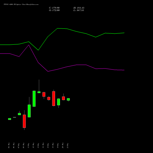 TITAN 4200 PE (PUT) 30 June 2026 options price chart analysis Titan Company Limited 