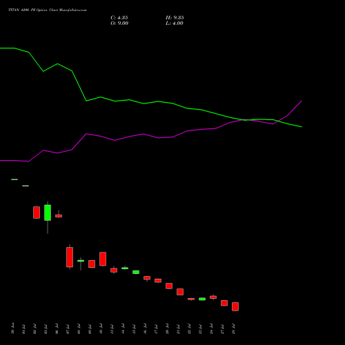 TITAN 4200 PE (PUT) 25 August 2026 options price chart analysis Titan Company Limited 