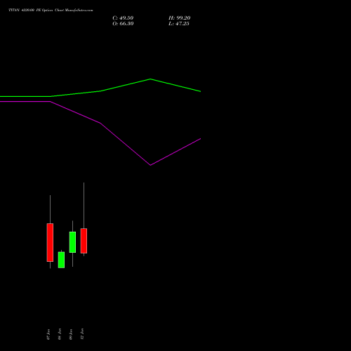 TITAN 4220.00 PE (PUT) 27 January 2026 options price chart analysis Titan Company Limited 
