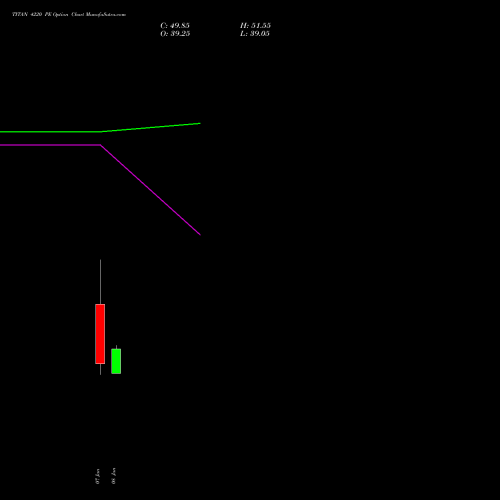 TITAN 4220 PE (PUT) 27 January 2026 options price chart analysis Titan Company Limited 