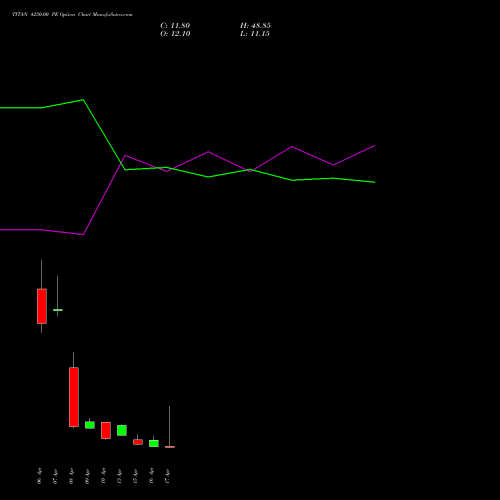 TITAN 4250.00 PE (PUT) 28 April 2026 options price chart analysis Titan Company Limited 