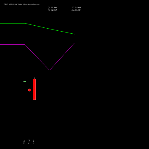 TITAN 4250.00 PE (PUT) 26 May 2026 options price chart analysis Titan Company Limited 