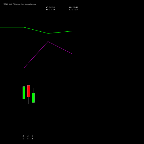 TITAN 4250 PE (PUT) 27 October 2026 options price chart analysis Titan Company Limited 
