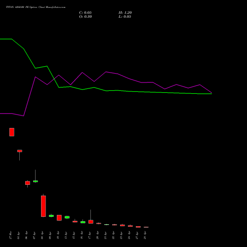 TITAN 4260.00 PE (PUT) 28 April 2026 options price chart analysis Titan Company Limited 