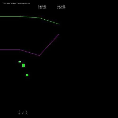 TITAN 4260 PE (PUT) 24 February 2026 options price chart analysis Titan Company Limited 